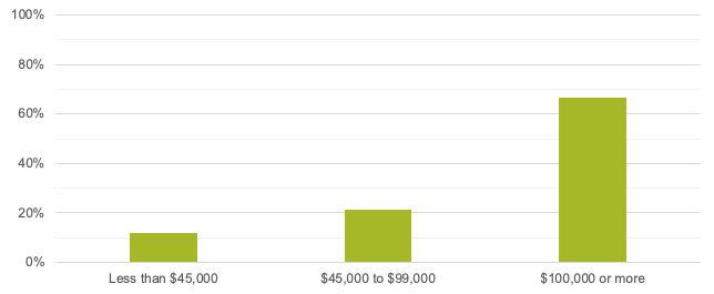 Annual Household Income of Customers  in Hingham’s Central Business District
This figure shows customer-reported annual household incomes in Hingham.
